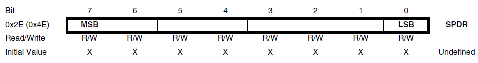 SPDR Register