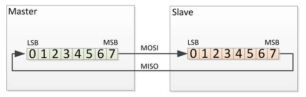 SPI Shift Register