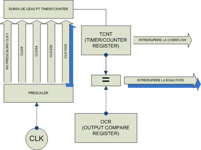 Timer Functional Diagram