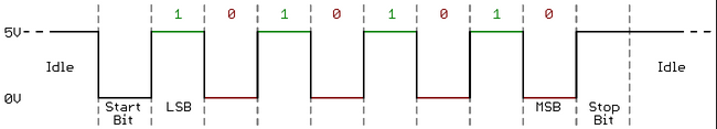 Serial Transmission
