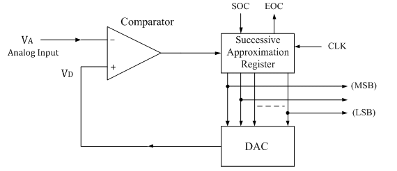 ADC SAR