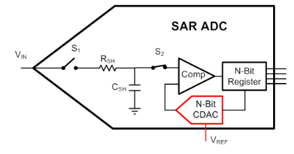 ADC Sigma-Delta