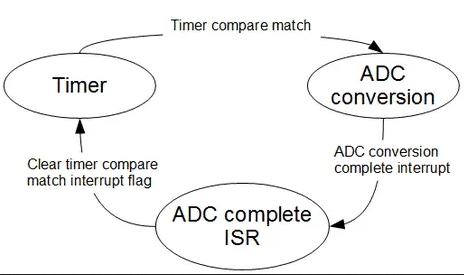 ADC avec Timer