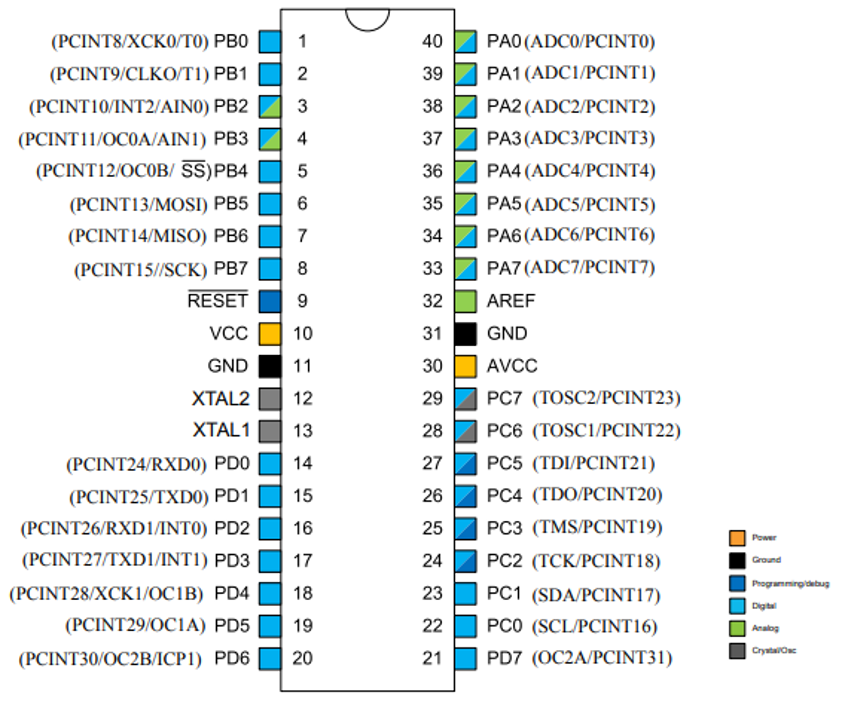 Configuration des broches ATmega324P