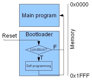 Exécution de programmes à l&#39;aide d&#39;un bootloader