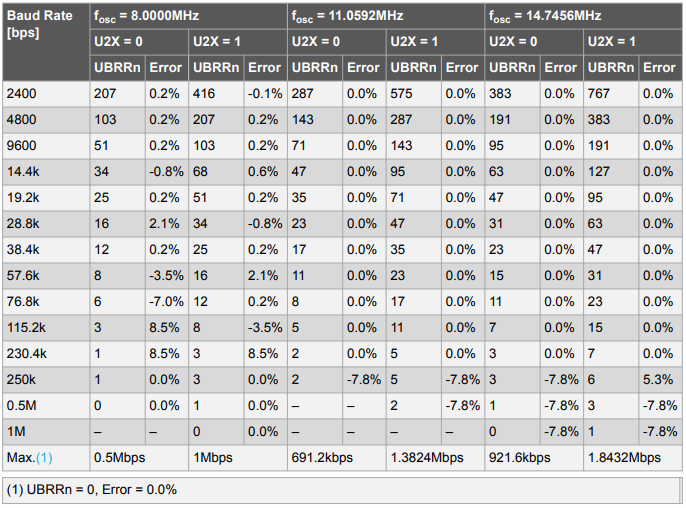 Tableau des Baud Rates