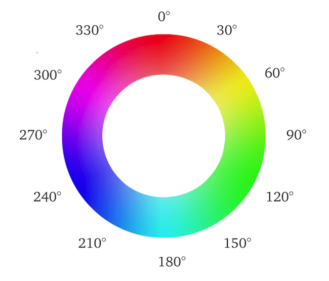 Roue des Couleurs HSV
