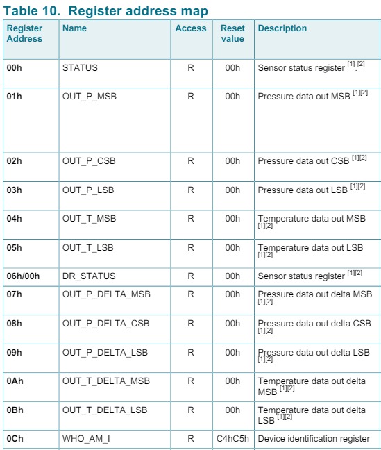 : Table des registres MPL3115A2