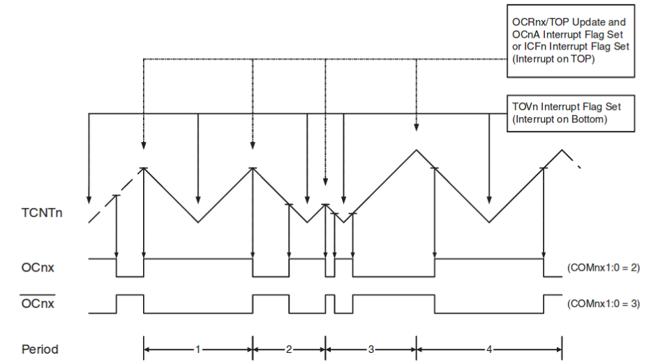 Chronogramme Phase Correct PWM