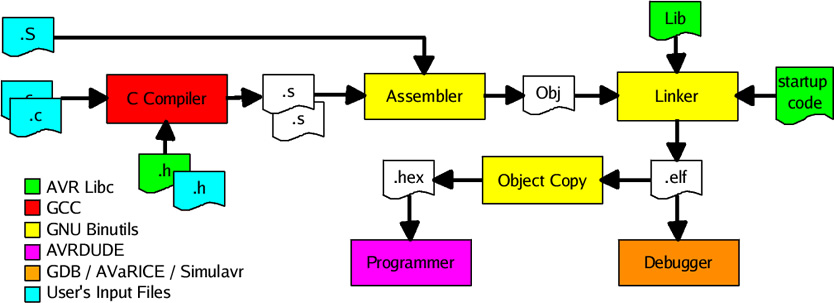 Compilation Process with AVR-GCC