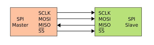 Schéma du bus SPI