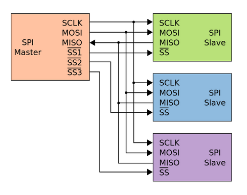 Connexion de plusieurs Esclaves