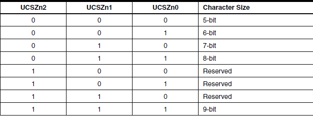 Bits UCSZ